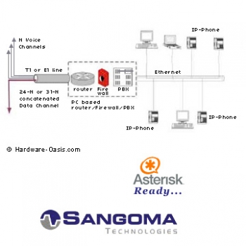 Sangoma A101u - PRI Card