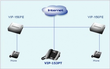 Planet VIP-156PE - Power over Ethernt / PoE (SIP)