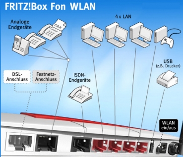 FRITZ!Box Fon WLAN 7170 V.2 - Annex B German Version (SIP)
