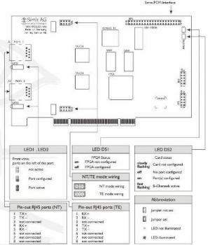 Sirrix.PCI2E1 PRI Interface Card incl. DSP-based echo cancellati