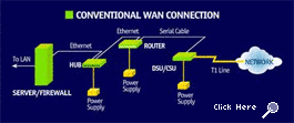sangoma CONVENTIONAL WAN CONNECTION